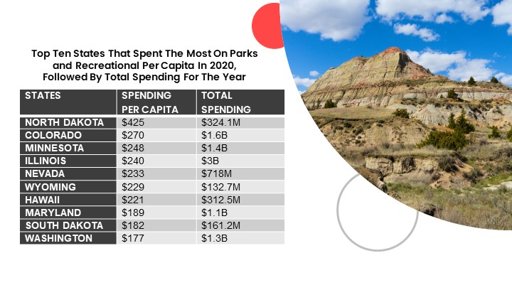 top ten states that spent the most per capita in 2020, followed by total spending for the year