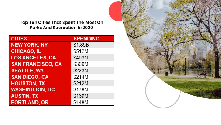 top ten cities that spent the most on parks and recreation in 2020